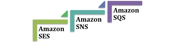 Application Services offered by the AWS