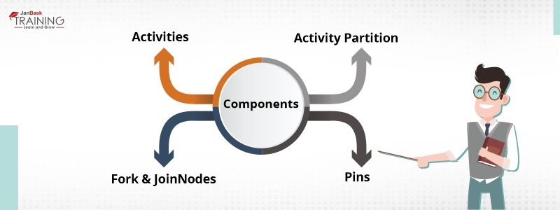 components of the Activity Diagram in UML