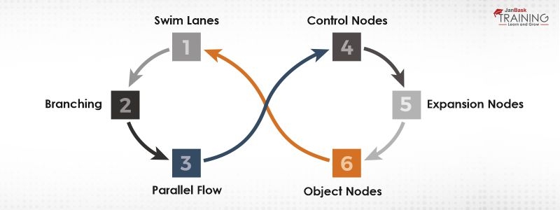 How to draw activity diagrams in UML