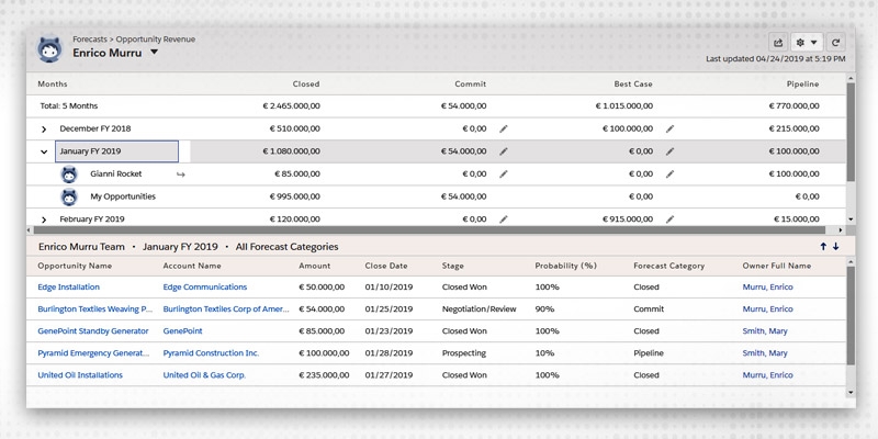 Collaborative forecasts