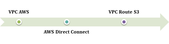 Networking Services offered by the AWS