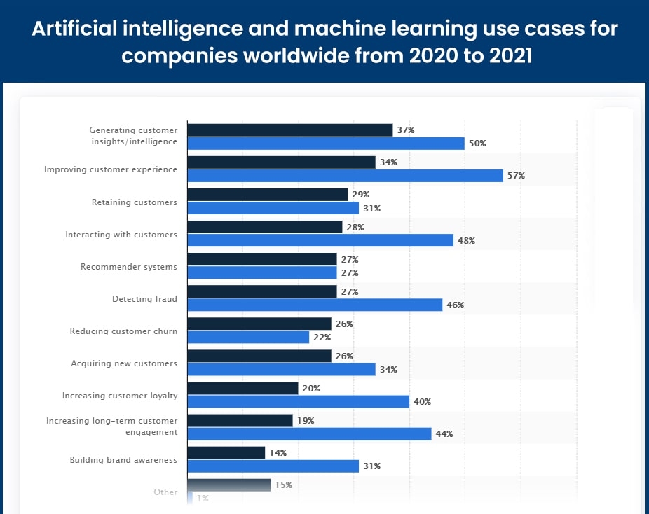 Why is the demand for Machine Learning Engineers increasing?