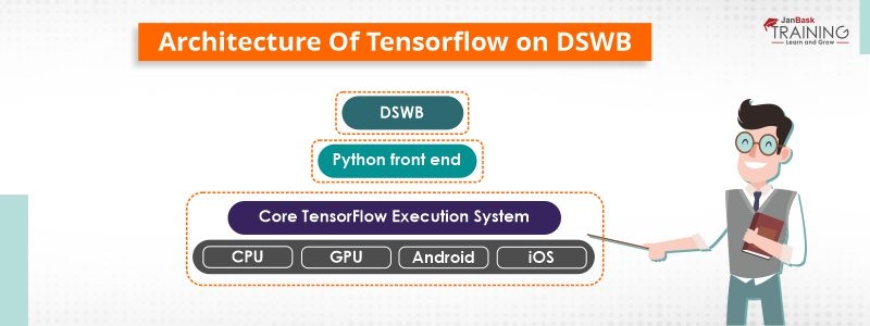 Architecture of TensorFlow
