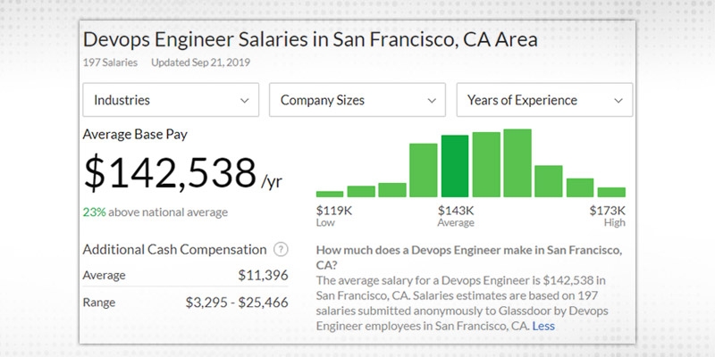 DevOps Engineers Average Salary