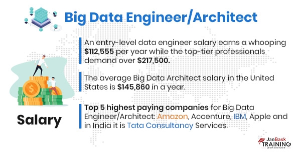 Salary of Big Data Engineer/Architect