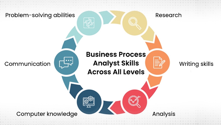 Business Process Skills