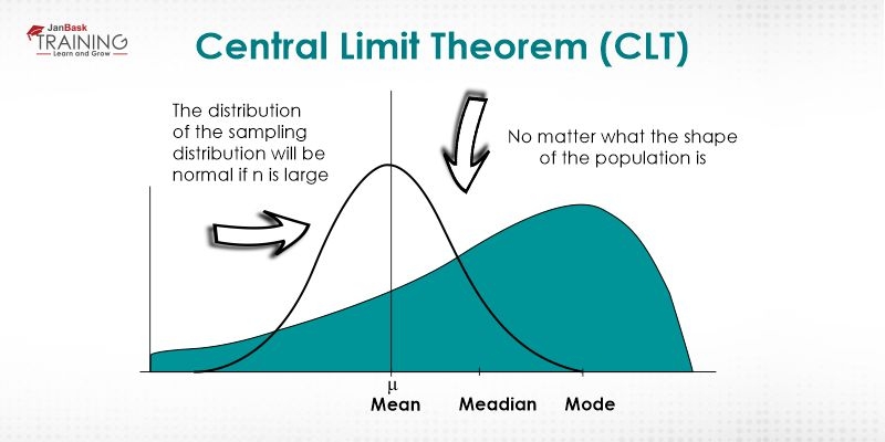 Central Limit Theorem
