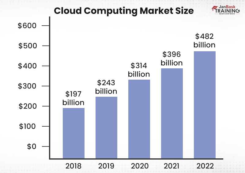  Cloud Computing 