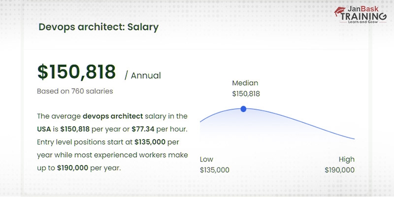 DevOps Architect salary is  $150,818 per year