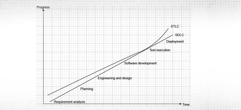 STLC in the SDLC