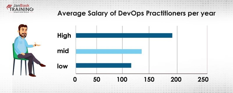 AWS  DevOps Architect salary: Based On Experience