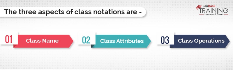 What do you understand by Class Notation?