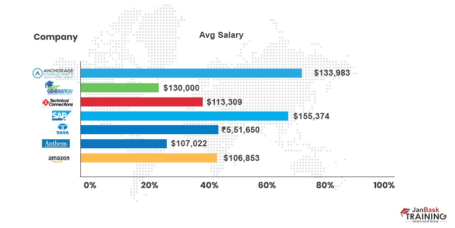 Top 7 Companies that are looking for Power BI Developers