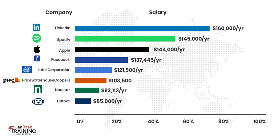 Salary details company wise
