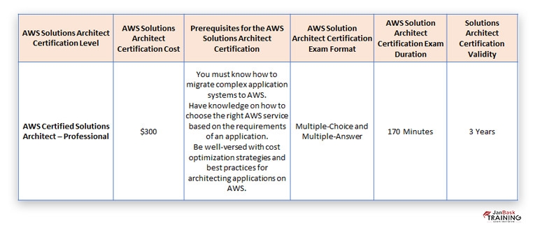 AWS Certified Solutions Architect – Professional