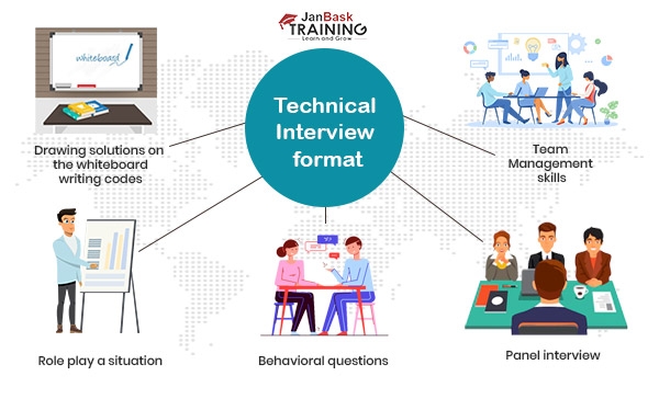 How to Prepare for a Technical Interview for a Lucrative IT Job?