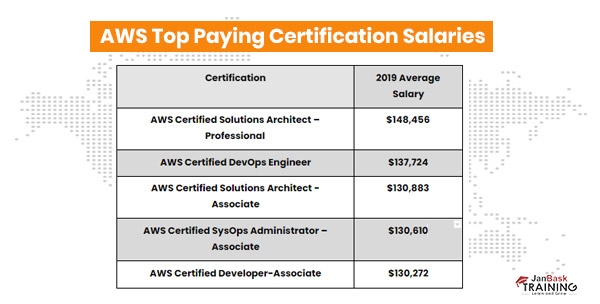 AWS Top Paying Certification Salaries 