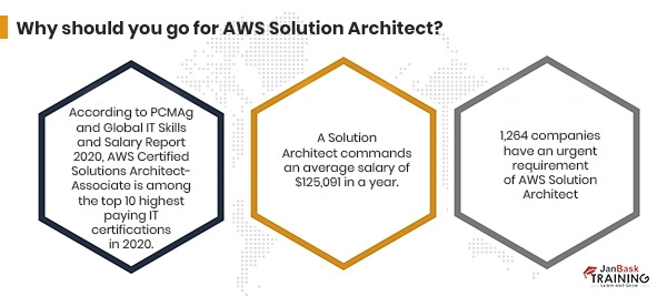 AWS Solution Architect