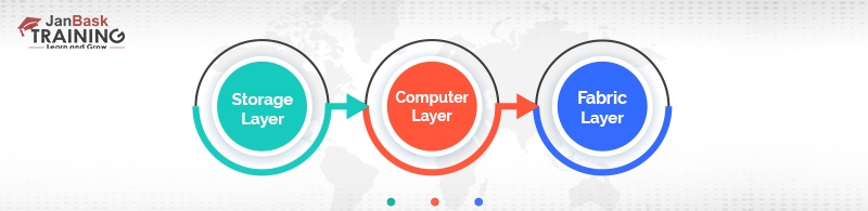 Storage Layer, Compute Layer, and the Fabric Layer.