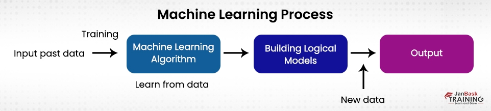 Machine Learning Tutorial For Beginners & Experienced
