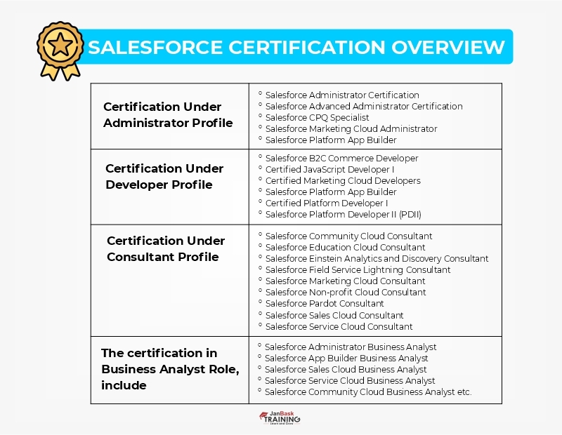 Salesforce certification overview