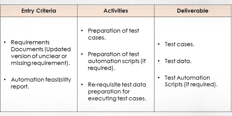 Test Case Development