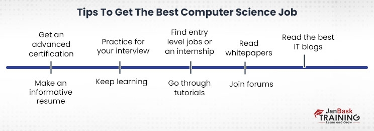 Best Computer Science Job