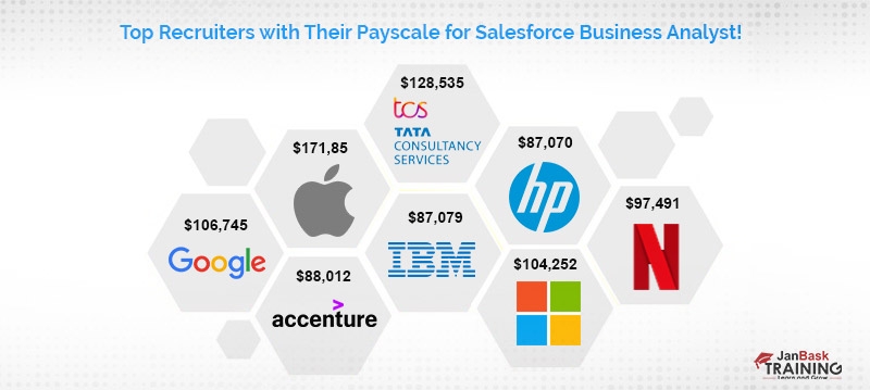 Top Recruiters with Their Payscale for Salesforce Business Analyst!