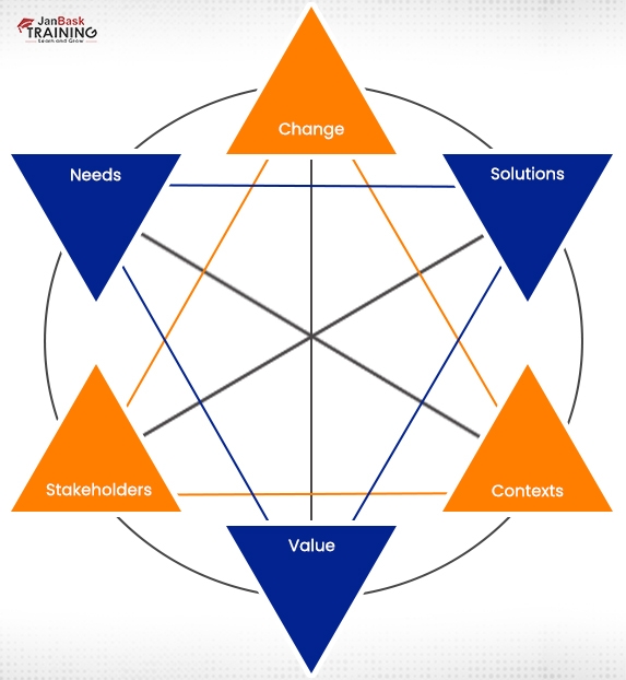  Business Analysis Core Concept 
