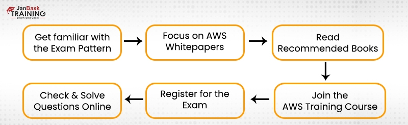 AWS Professional certification exams.