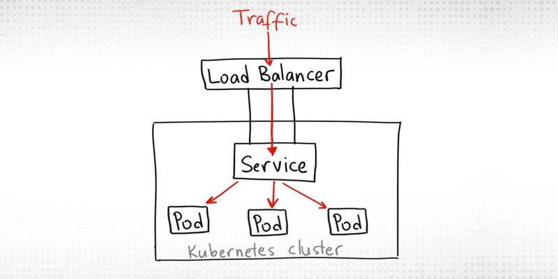 balancer in Kubernetes