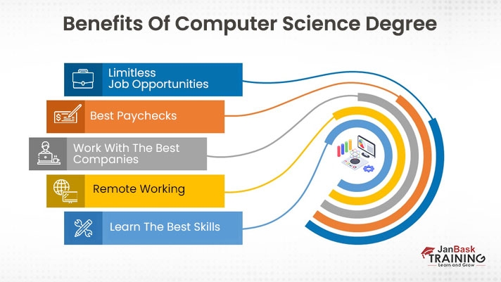 Benefits Of Computer Science Degree