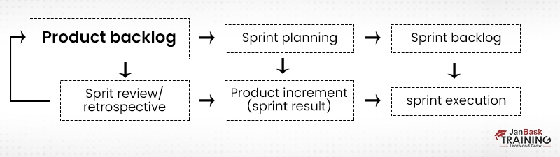  Scrum - flow chart
