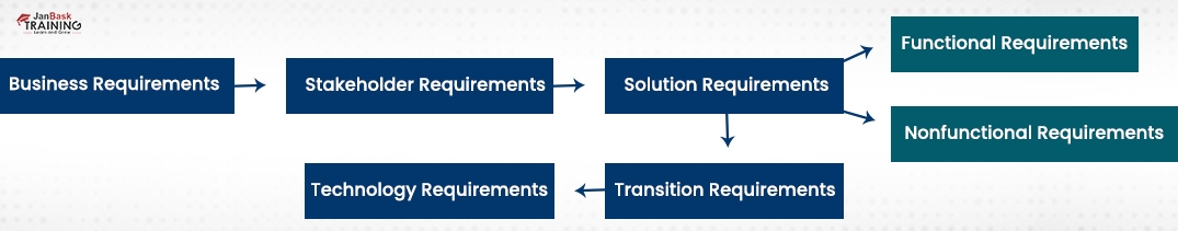 Types of requirement