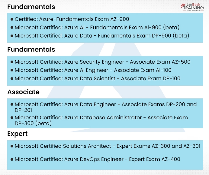 Fundamental, Associate, and Expert