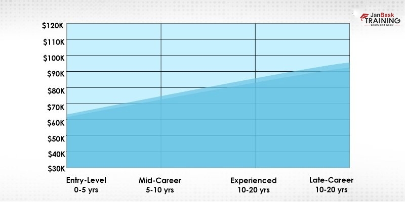 Pay by Experience for a business system analyst