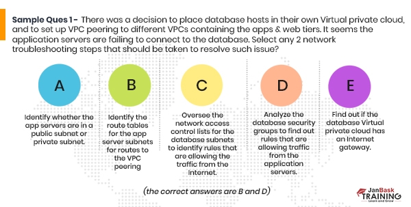 AWS Security Certification