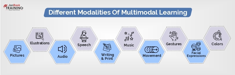 Different modalities of multimodal learning