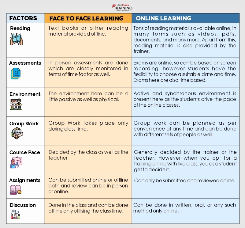 Is online learning as good as face to face learning?
