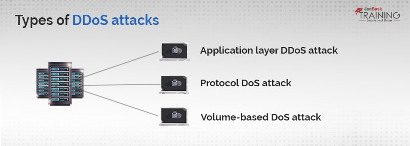 Types of DDoS attacks