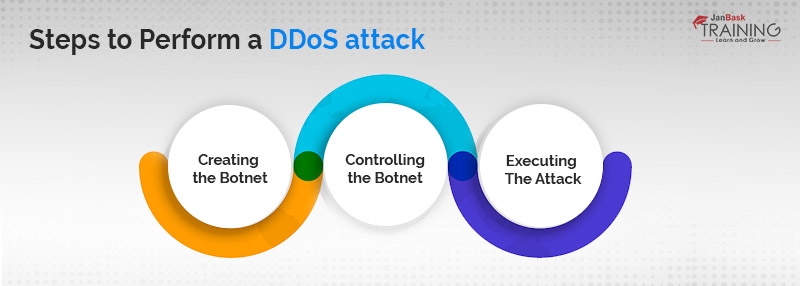 Steps to perform a DDoS attack: 