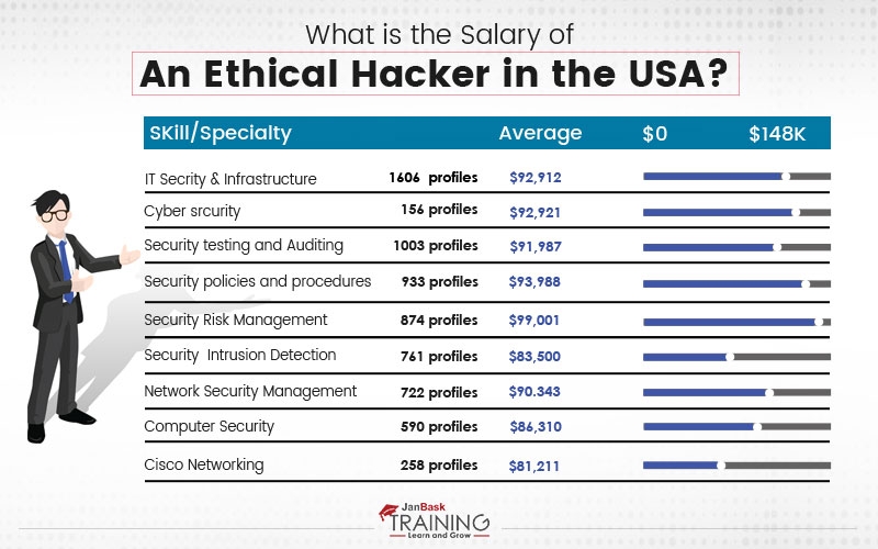 What is the Salary of an Ethical Hacker in the USA?