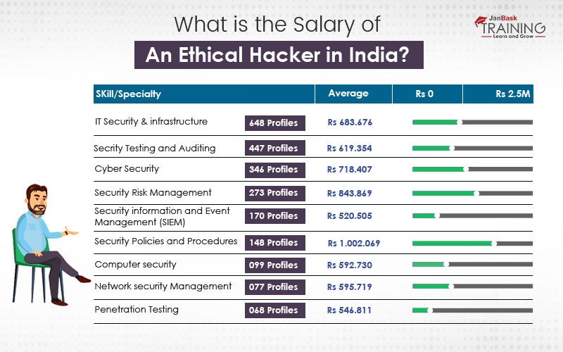 What is the Salary of an Ethical Hacker in India?