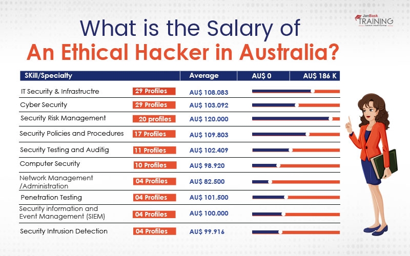 What is the Salary of an Ethical Hacker in Australia?