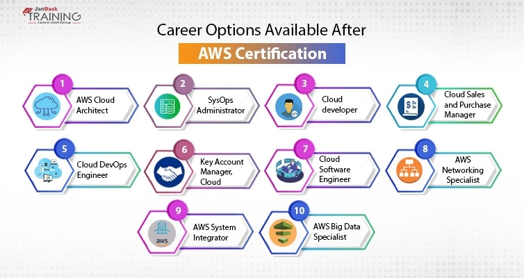 Career options available after AWS certification