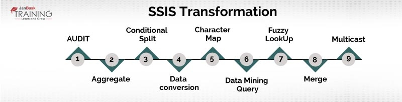 Explain SSIS transformation 