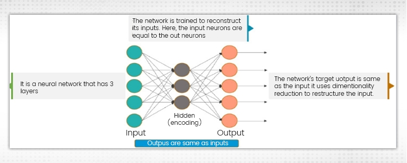 What is an auto-encoder?