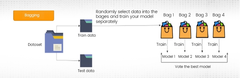 What do you understand by bagging and boosting?