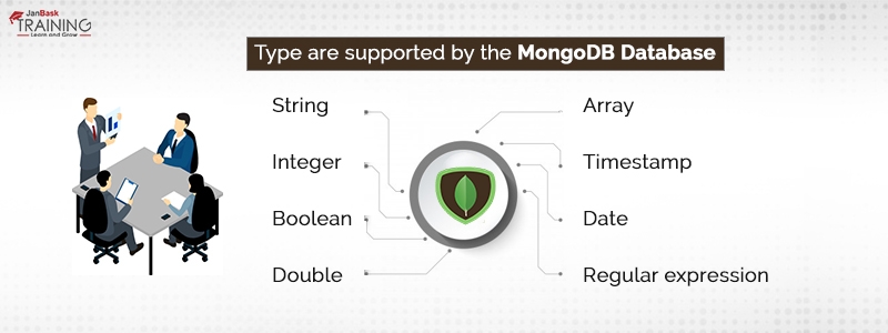 Types are Supported by the MongoDB Database