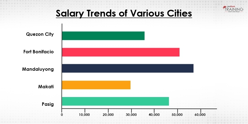 What Is Average Salary Of Database Admin In Philippine?
